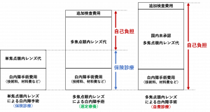 保険診療、選定療養、自費診療