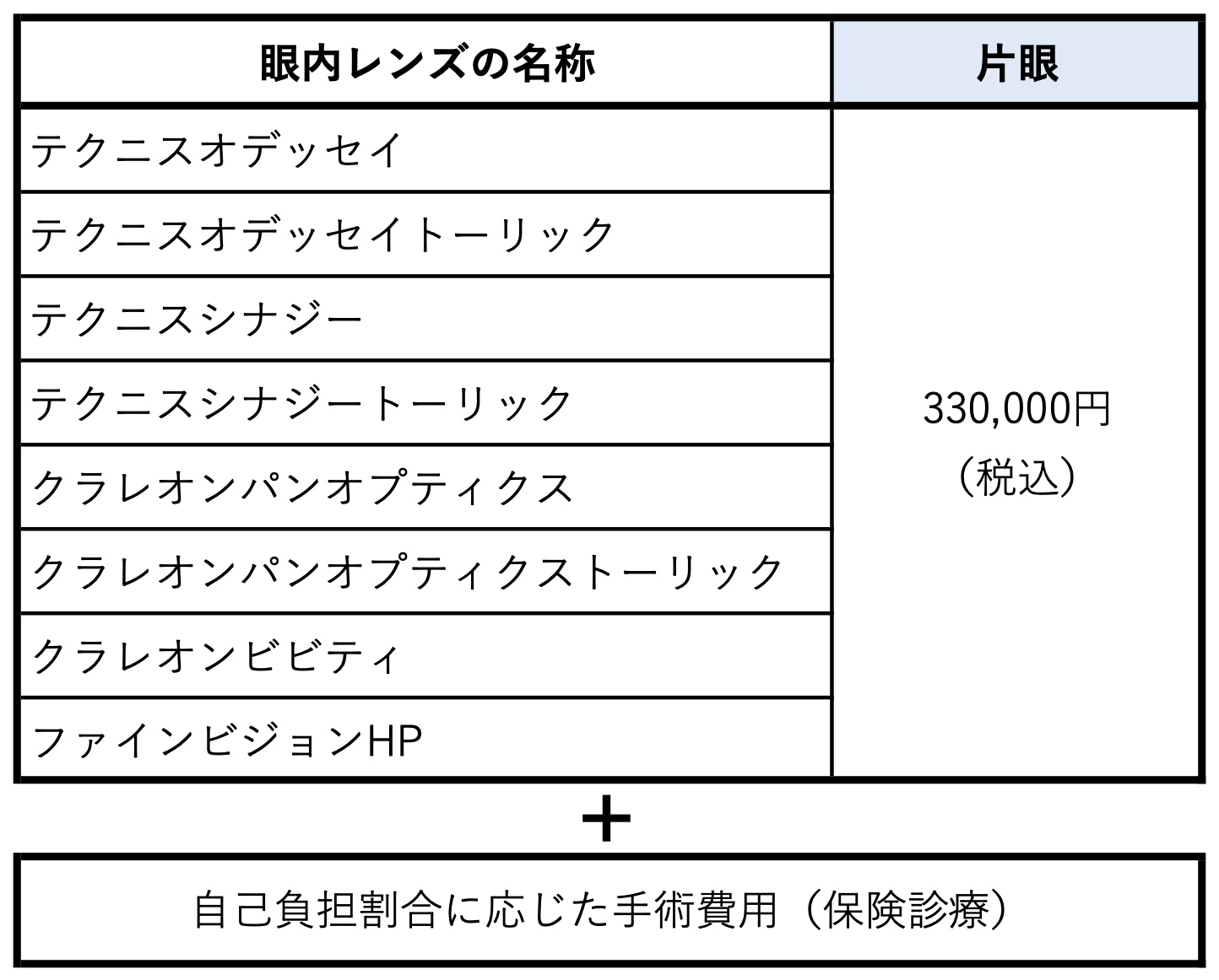 多焦点眼内レンズ料金表（選定療養）