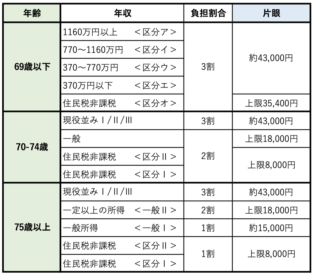 白内障手術費用（保険診療）01